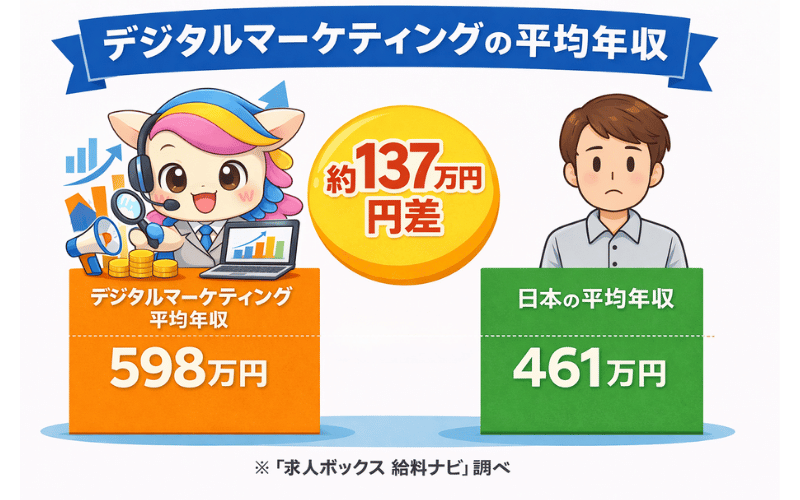 デジタルマーケティング平均年収(求人ボックス 給料ナビ)