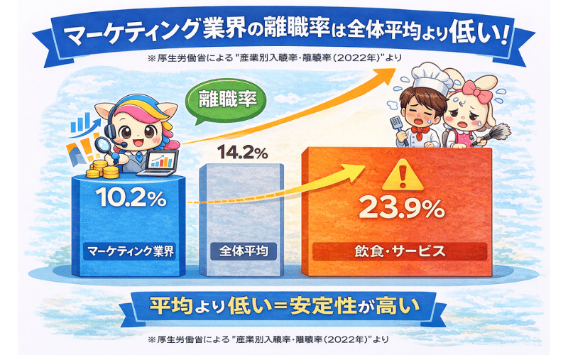 マーケティング業界の離職率