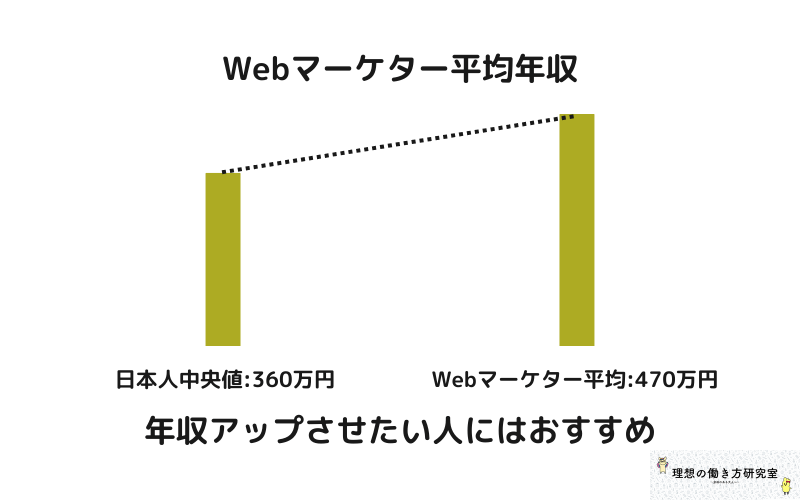 日本人平均年収とWebマーケティング年収の比較