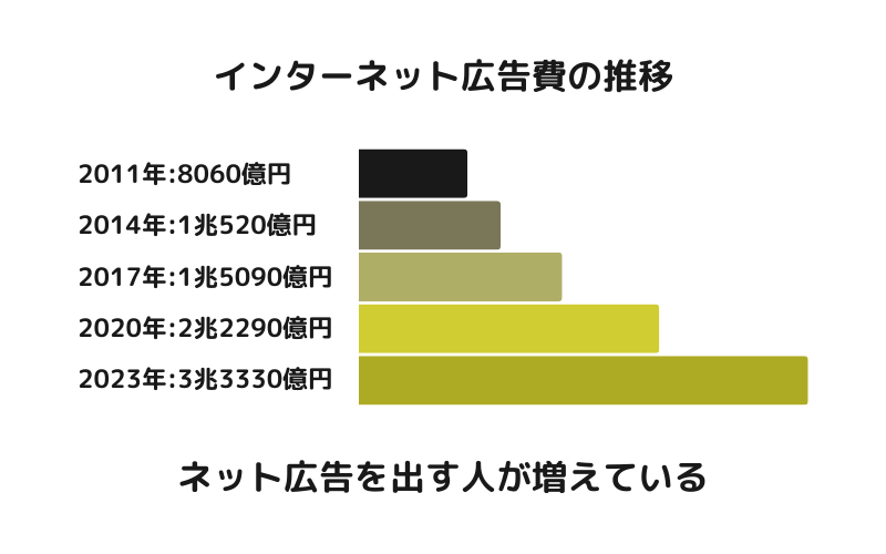 インターネット広告費の推移