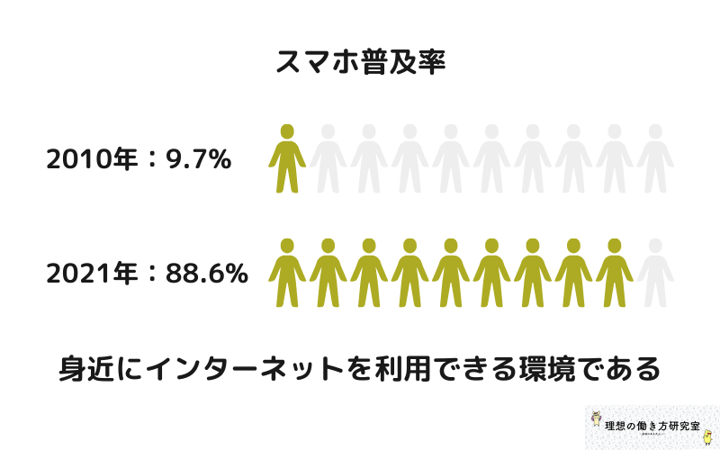 スマホ普及率(https___www.soumu.go.jp_johotsusintokei_whitepaper_ja_r04_html_nd238110.html)